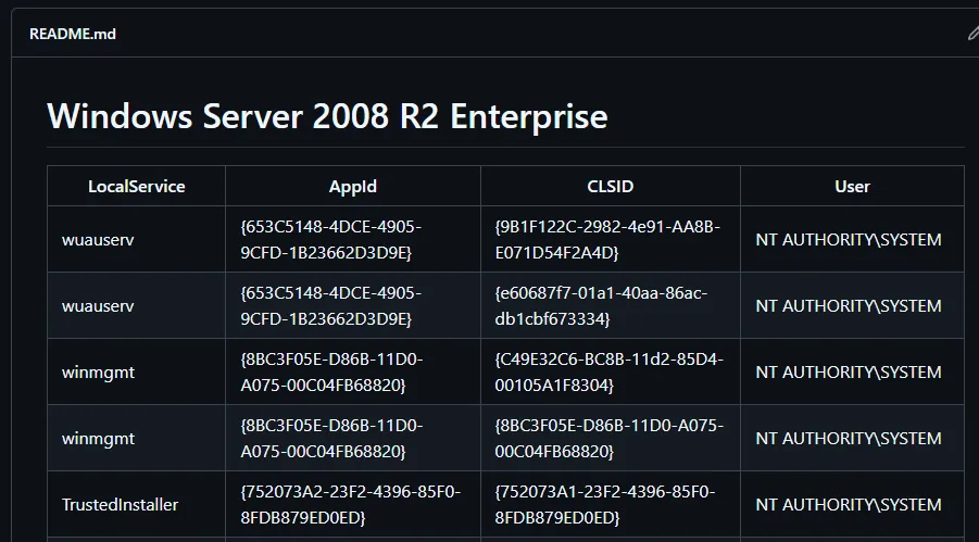 Tabla de CLSID del repositorio de JuicyPotato titulada Windows Server 2008 R2 Enterprise, con wuauserv, winmgmt y TrustedInstaller corriendo como NT AUTHORITY\SYSTEM