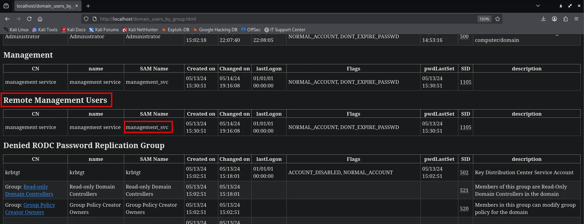 La tabla domain_users_by_group.html en el navegador: el grupo Remote Management Users tiene un único miembro, management_svc, con SID 1105