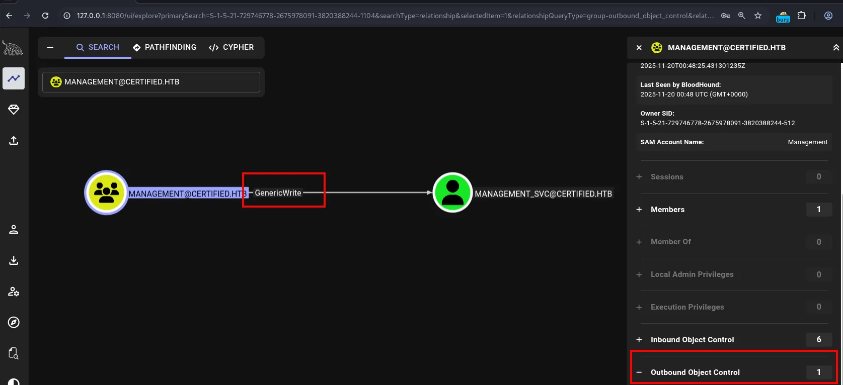 Ficha de MANAGEMENT@CERTIFIED.HTB en BloodHound: el grafo muestra la arista GenericWrite desde el grupo Management hacia MANAGEMENT_SVC, con 1 miembro y 1 Outbound Object Control