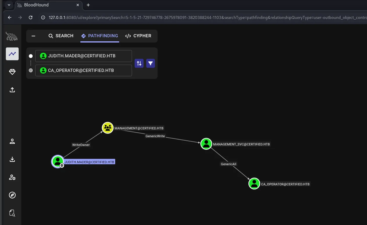 grafo de BloodHound con la ruta WriteOwner, GenericWrite y GenericAll