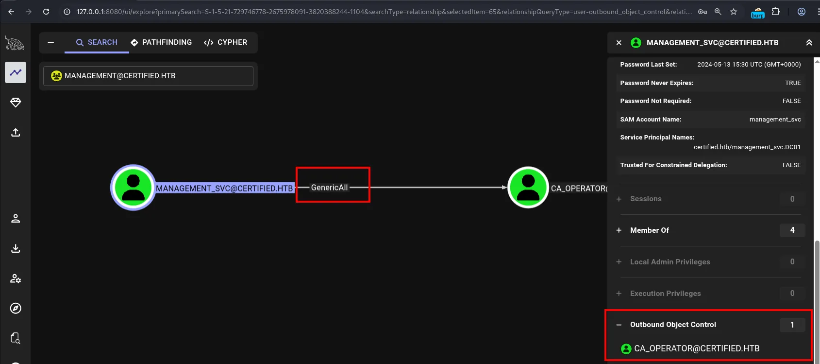Ficha de MANAGEMENT_SVC@CERTIFIED.HTB en BloodHound: el grafo muestra la arista GenericAll hacia CA_OPERATOR, con el SPN certified.htb/management_svc.DC01 y 1 Outbound Object Control