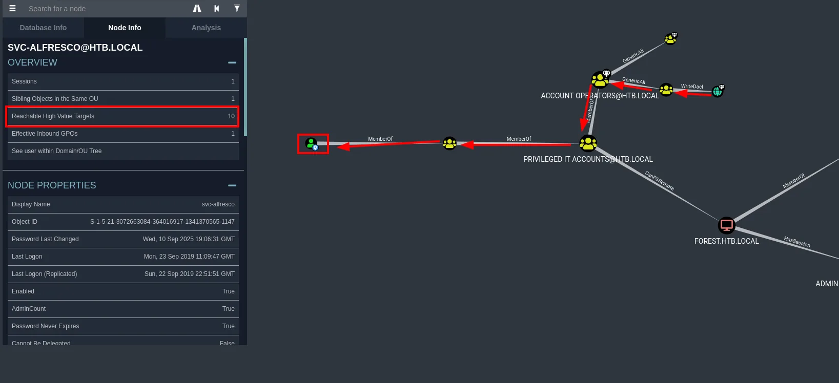 BloodHound muestra la cadena MemberOf de svc-alfresco hasta Account Operators, con GenericAll y WriteDacl hacia el dominio