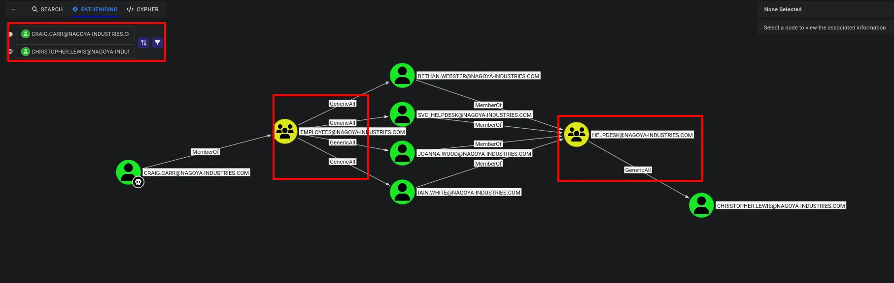 el grafo de BloodHound: craig.carr es MemberOf EMPLOYEES, que tiene GenericAll sobre cuatro usuarios; joanna.wood es MemberOf HELPDESK, que tiene GenericAll sobre christopher.lewis