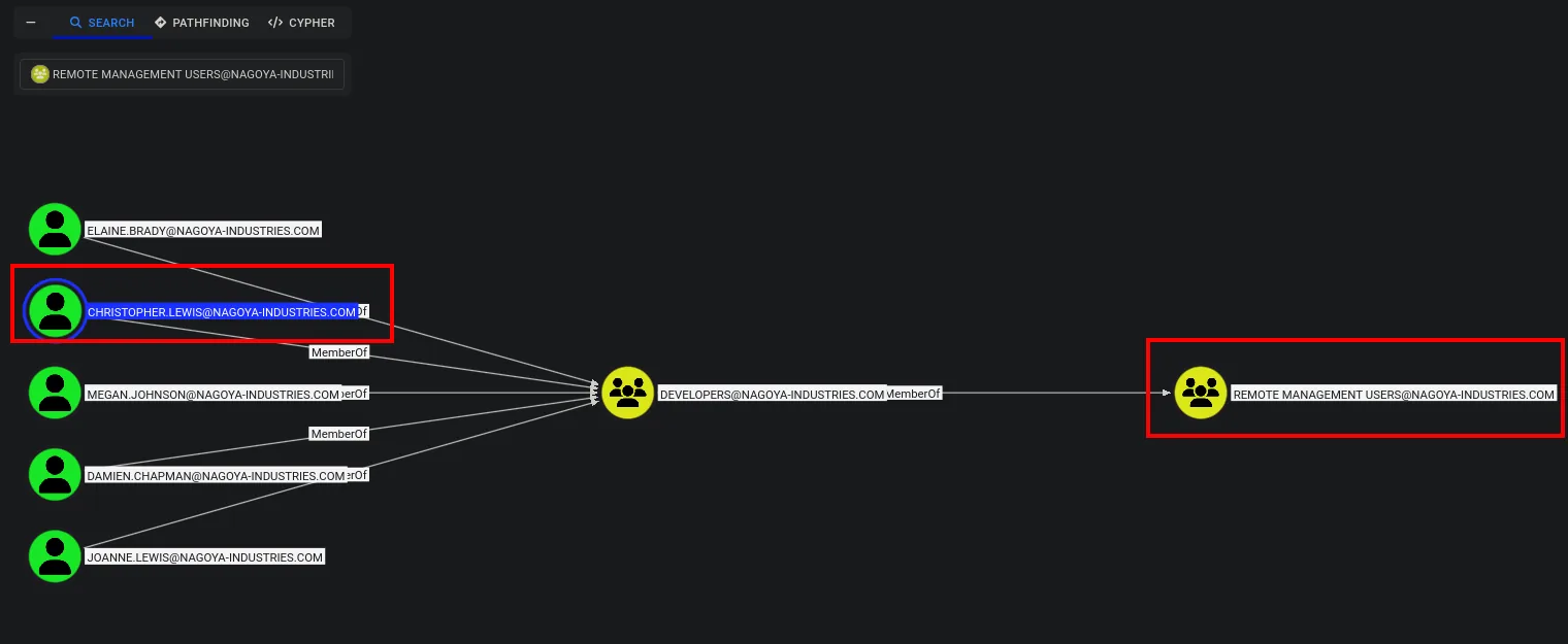 grafo de BloodHound: christopher.lewis es MemberOf DEVELOPERS, que es MemberOf REMOTE MANAGEMENT USERS