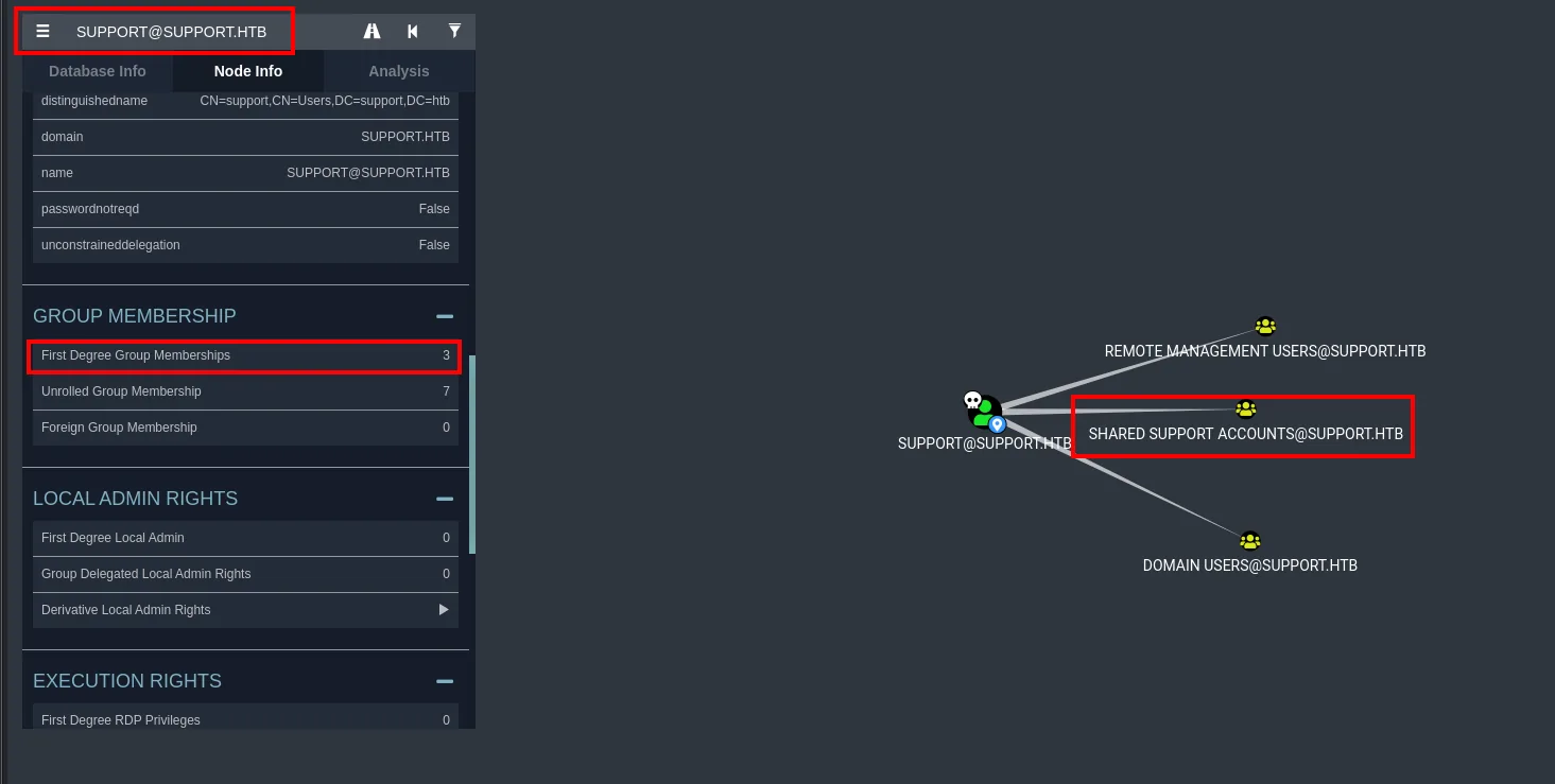 BloodHound: support pertenece a Shared Support Accounts, Remote Management Users y Domain Users