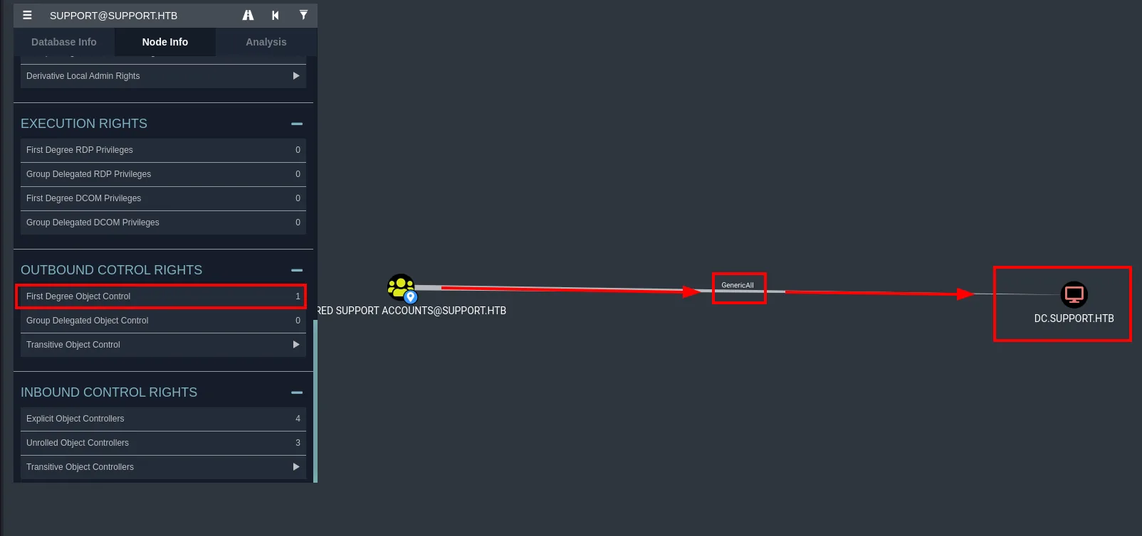 BloodHound: Shared Support Accounts tiene GenericAll sobre DC.SUPPORT.HTB