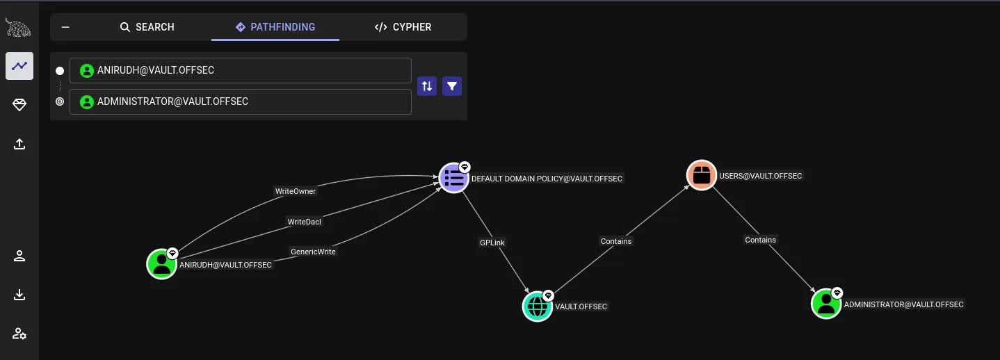 BloodHound: anirudh -> Default Domain Policy -> Users -> Administrator