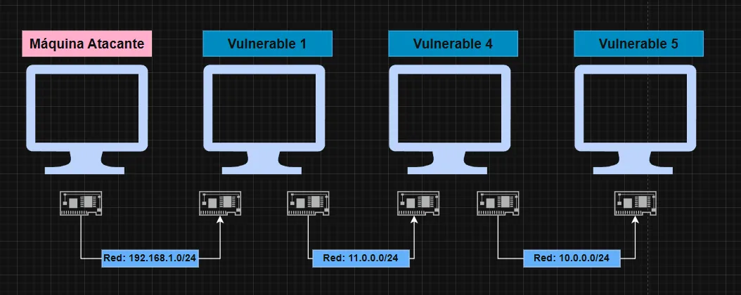 Esquema de red: Vulnerable5 en 10.0.0.0/24, alcanzado a través de Vulnerable4
